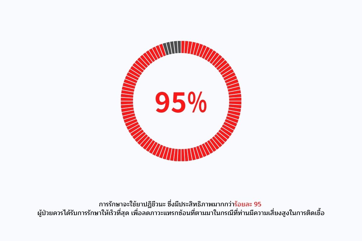 ยาปฏิชีวนะรักษาได้ถึง95%